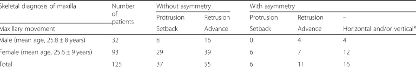 Table 1 shows the mean age and summary of male and