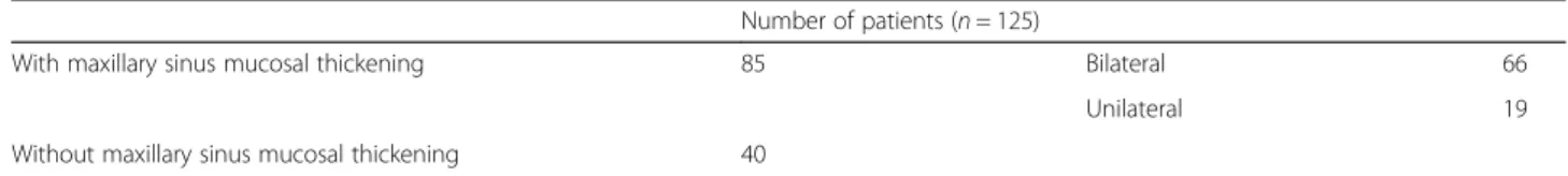 Table 2 With/without maxillary sinus mucosal thickening on MDCT images 1 month after surgery
