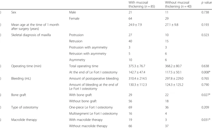 Table 4 Details of the evaluation of factors affecting mucosal thickening and the analysis results at 1 month after surgery