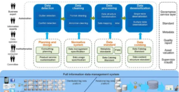Fig. 2. The overall design model of the data governance  platform