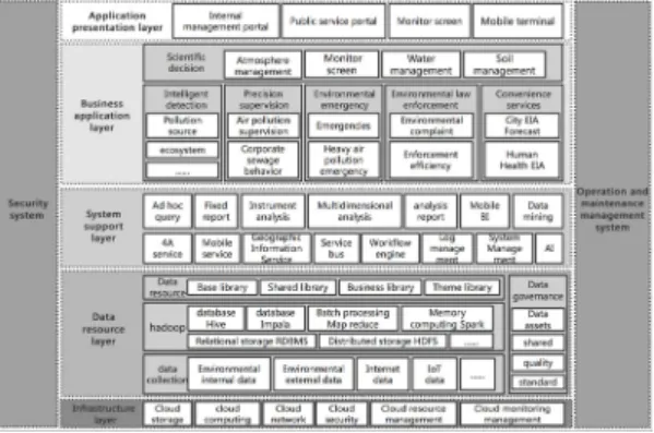 Fig.  5. The  overall  framework  of  the  intelligent  environmental  protection  information  platform Through  the  construction  of  a  smart  environmental  protection  information  platform,  with  information  driving  modernization  as  the  main  