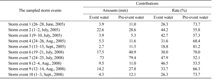 Table 2. Contributions of event and pre-event water to stormflow for the sampled storm events.