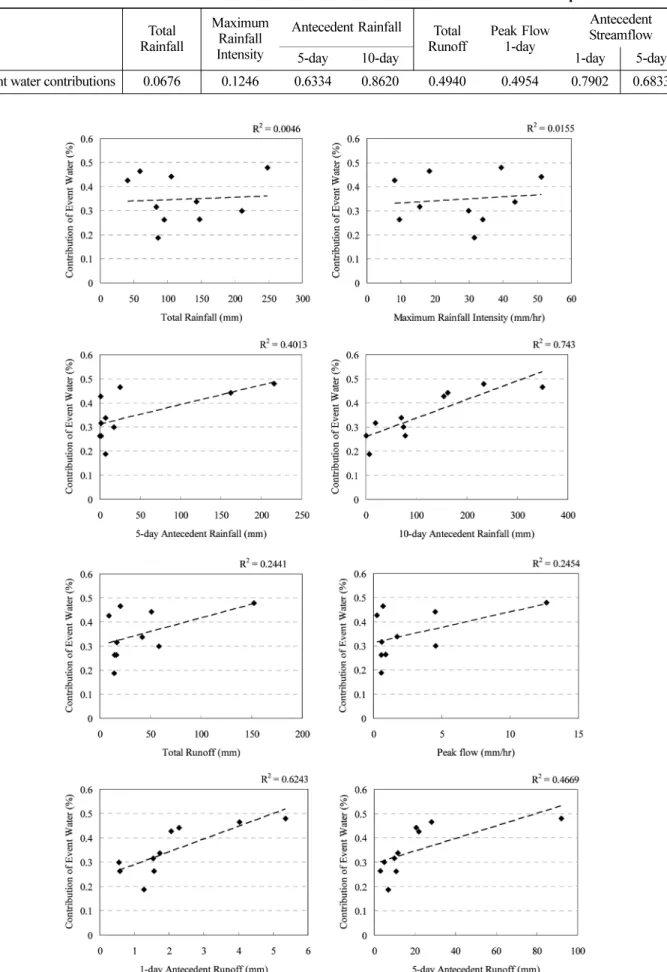 Table 3. Correlation coefficients of event water contributions with storm event characteristics for sampled storm events.