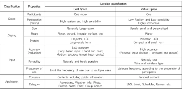 Table  3.  Classification  of  interaction  properties  in  space