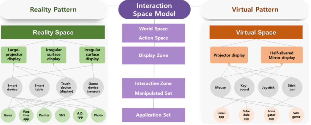 Fig.  5.  Reality  and  Virtual  Space  Patterns  in  the  Interaction  Space  Model 인터랙션 환경에서의 공간 모델은 현실공간과 가상공 간을 중심으로 사용자의 액션 공간내에 디스플레이 영역 와 인터랙션 영역으로 구성된다