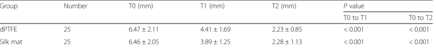 Fig. 3 The amount of bone gain (BG) at 3 months (T1) and 6 months after tooth extraction (T2)