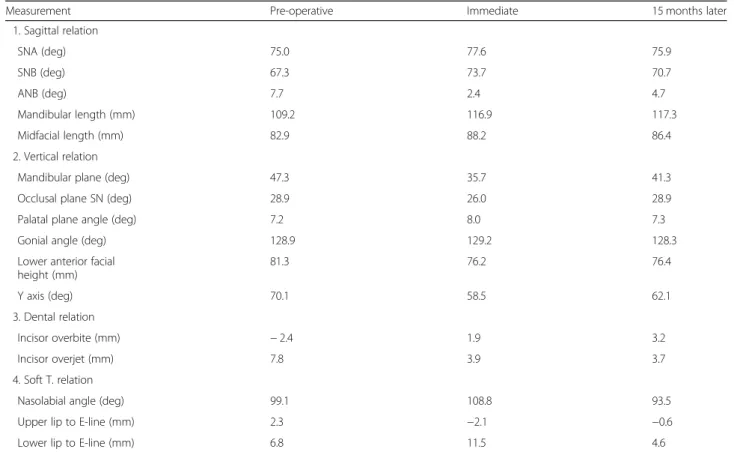 Table 1 Summary of the patient ’s cephalometric measurements