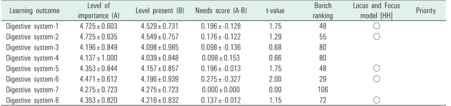 Table 14. Results of learning needs in digestive system