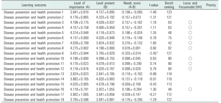 Table 7. Results of learning needs in disease prevention and health promotion