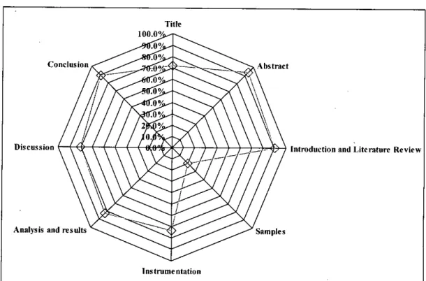 Figure 1. Evaluation scores by section. This chart represents scoring of α ／ / the sections from 