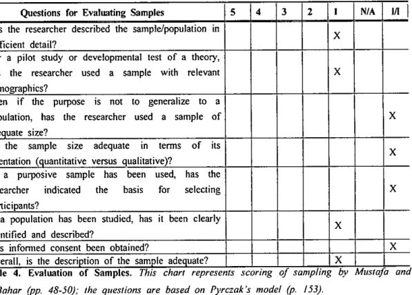 Table 4. Eva 묘 uation of Samp 별 Cs. This chart represents scoring of sampling bP Must afa an 