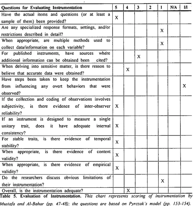 Table 5. Evaluation of .lnstrumentati빼기i. This chart represents scoring qr ,nstrz,mentatu가？ 勿7  紬is,하b and Al-Baliar (pp