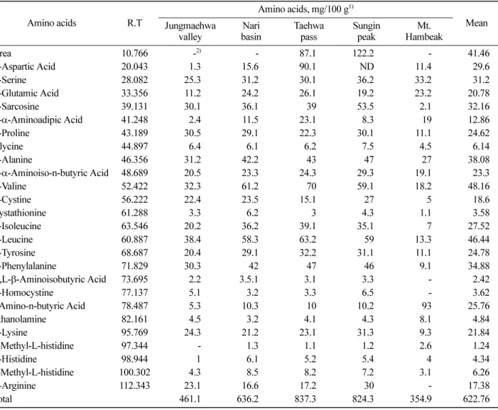 Table 3. Amino acids composition of  Allium victorials  stems from different habitats.