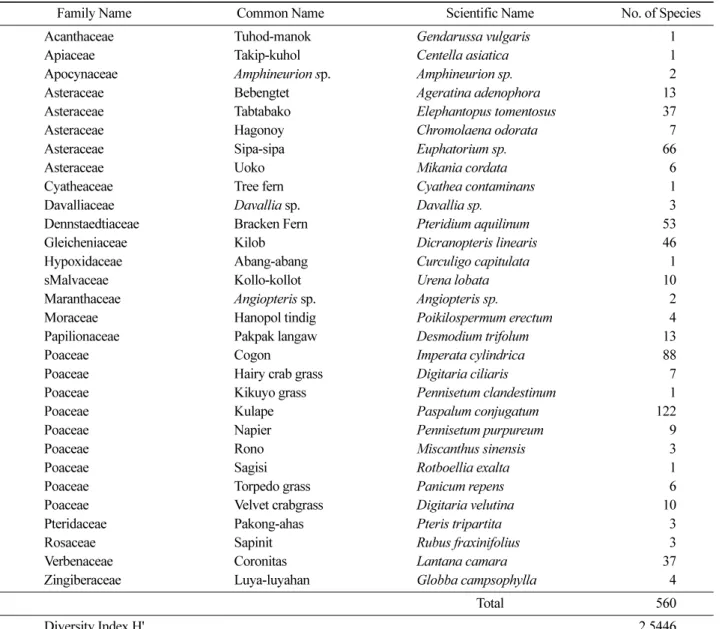 Table 2. Diversity index of low-lying vegetation in Alapang communal forest using Line Intercept Technique.