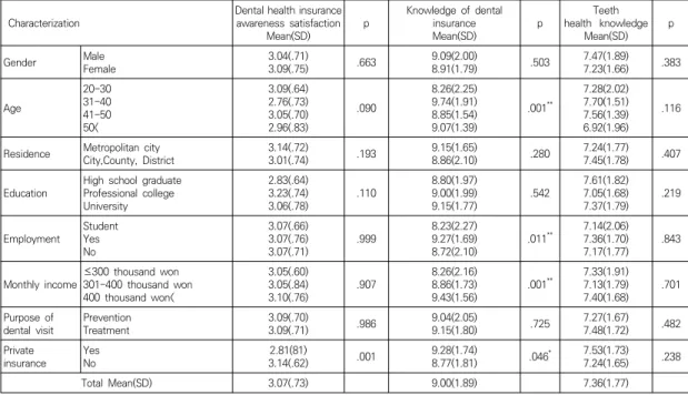 Table  5.  Dental  health  insurance  recognition,  knowledge  of  dental  insurance,  teeth  health   knowledge  according  to  general  characteristics 