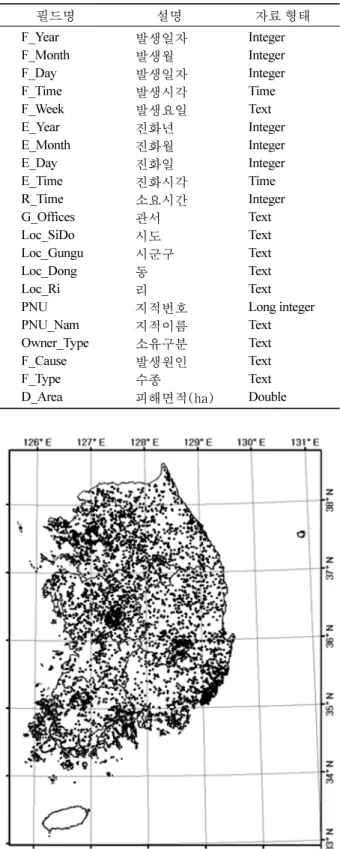 Table 1. Attribute of forest fire data.