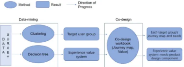 Fig.  1.  Schematic  view  of  the  data-driven  co-design  framework 