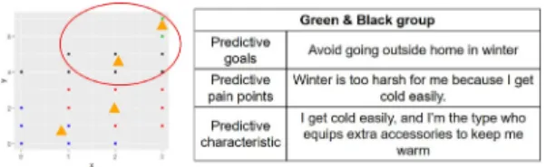 Fig.  3.  Predicted  features  of  users  of  the  green  and  black  groups 