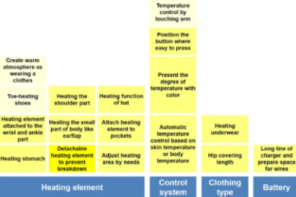 Fig.  12.  The  final  value  elements  for  the  smart  heating  jacket  that  are  derived  from  the  data-driven  co-design  framework