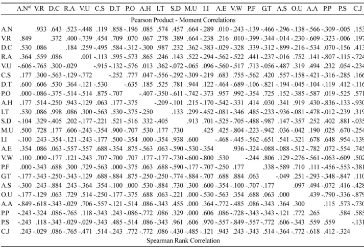 Table 4. Pearson's product-monment correlations and Spearmans rank correlations between all pair-wise combination of major herb species in habitat of  Viola websteri .