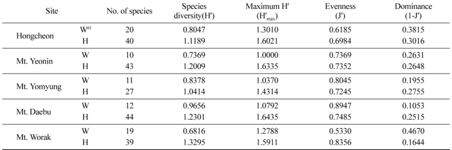 Table 6. Similarity indices(%) between investigated populations.