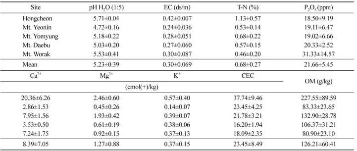 Table 7. Physicochemical properties of soil for each site in  Viola websteri  habitats.