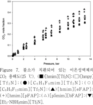 Figure 6. 불소 및 poly ether 그룹을 갖는 이온성  액체 및 고분자. 것으로 설명하였다. 양이온의 경우 이미다졸륨 과 피리디늄, 그리고 4차 암모늄 염 간의 차이 가  미미하고  또한  양이온에  치환된  알킬그룹 의 길이도 CO 2  흡수량에 큰 영항을 미치지 않 는다고 보고하고 있다