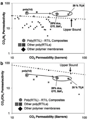 Figure 13. Chitosan 고분자의 아민기와 CO 2 의 가역적 공유결합.Figure 12. Poly(RTIL)-RTIL 복합막을 이용한 CO2/ N2 및 CO2/CH4분리.은 이온성 액체가 이와 같은 천연고분자 물질을 잘 녹인다는 사실이 알려졌고, 특히 아민그룹을 갖는 chitin 및 chitosan 고분자를 이온성액체에 녹인 후 이를 CO2의 화학흡수에 사용하는  방법은  기존의  석유화학계  아민  고분자 화합물을  대체할  수  있는  새