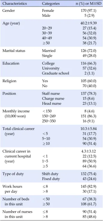 Table 2. Self-leadership, Empowerment and Job Satisfaction  of Participants (N=175) Variables  M±SD Self-leadership Self-compensation Self-criticism Constructive thought Rehearsal Self-expectation Creating goal 3.38±0.403.51±0.583.38±0.613.38±0.563.38±0.58