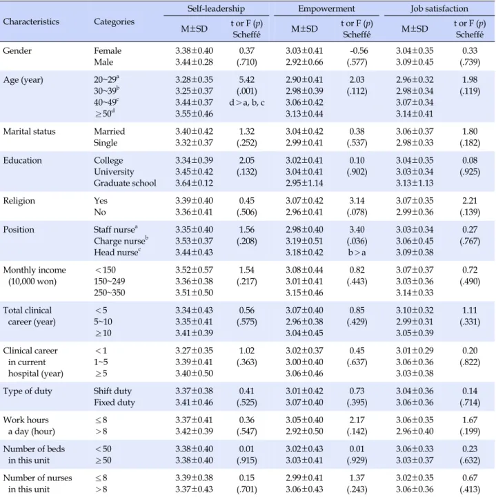 Table 3. Differences in Self-leadership, Empowerment and Job Satisfaction according to Characteristics of Participants (N=175) Characteristics Categories