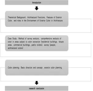 Fig.  1.  Research  plan  and  methodology1.  서론1.1  연구배경  및  목적도시경관 가운데 주체가 되는 도시의 색채인 만큼 그 색채의 적절한 처리여부는 도시색채의 아름다움에 직접적인  영향을  미치며,  좋은  색채의  활용으로  기능표시를 명확하게 구분할 수 있다[1]