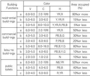 Table  11.  Area  color  plan