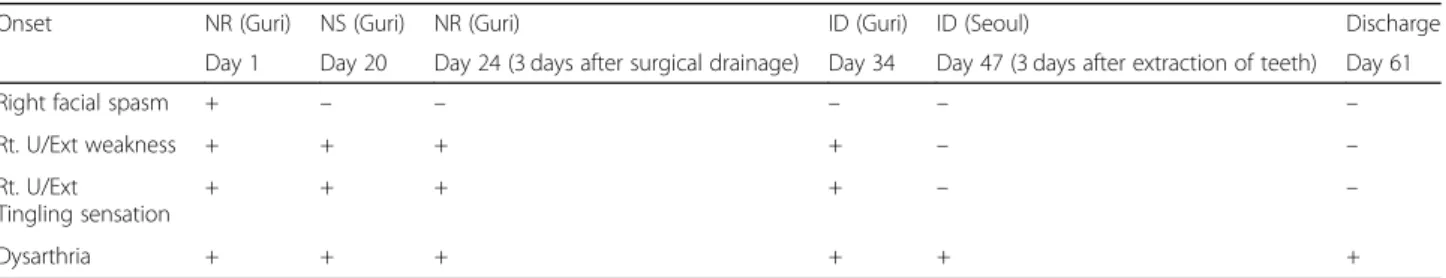 Table 2 Symptoms during hospitalization