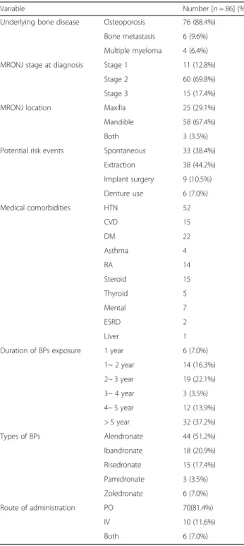 Table 1 Clinical characteristics of the patients who were diagnosed with MRONJ
