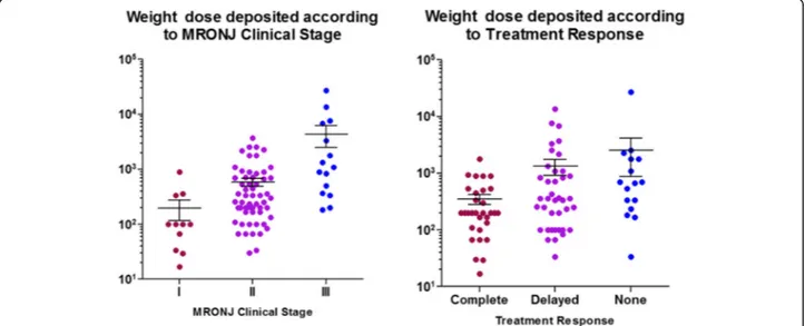 Fig. 1 Weight dose deposited according to MRONJ Clinical Stage and Treatment Response