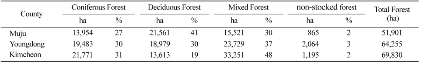 Table 3. Classification of forest type used in this study.