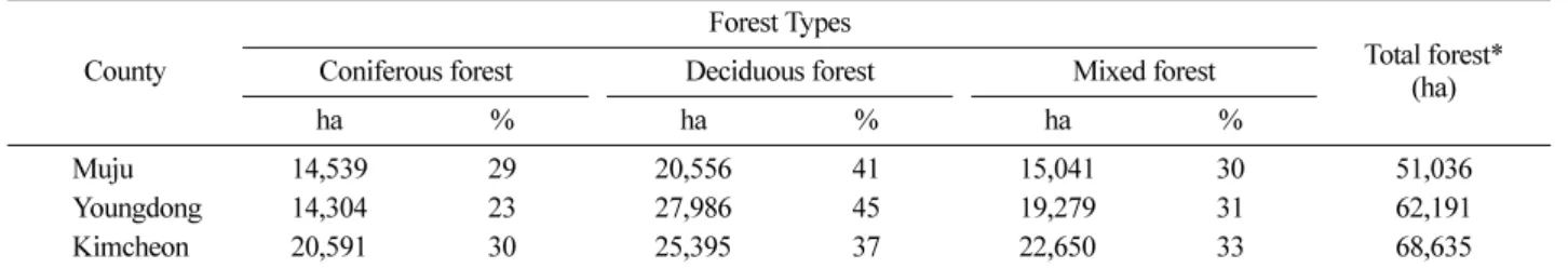 Table 7. Estimates of mean and standard error for growing stock volumes by forest types and estimation methods.