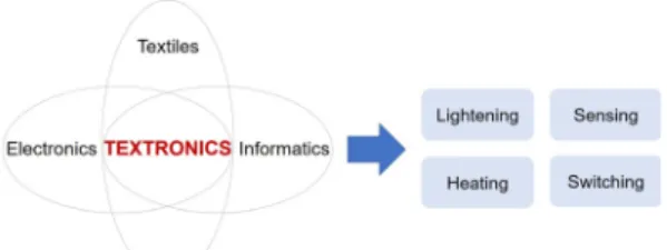 Fig.  1.  Major  functions  of  smart-textronics  technology The  smart-textronics  technology  has  been  applied  to  various  fields  such  as  safety,  healthcare,  art,  and  so  on  by  using  the  above-mentioned  major  functions