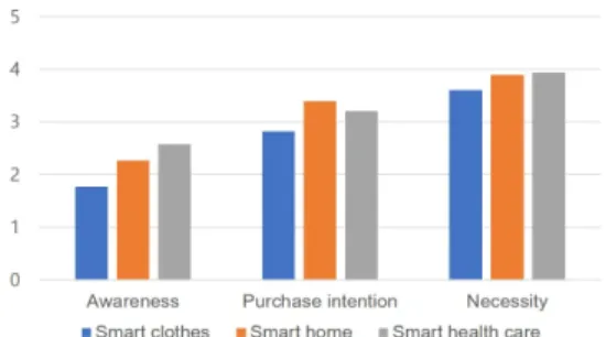 Fig. 2. The survery results of user perspective levels for  smart-textronics  application  fields
