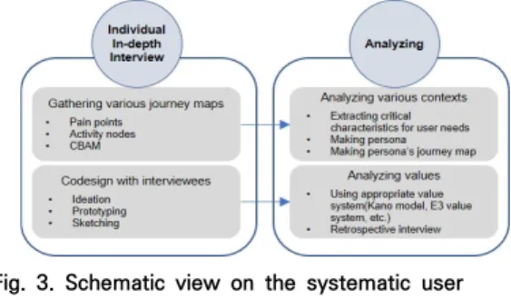 Fig.  3.  Schematic  view  on  the  systematic  user  participatory  design  method 