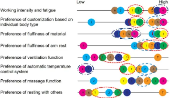 Fig.  6.  Behavior  patterns  and  grouping  of  participants  when  using  a  sofa