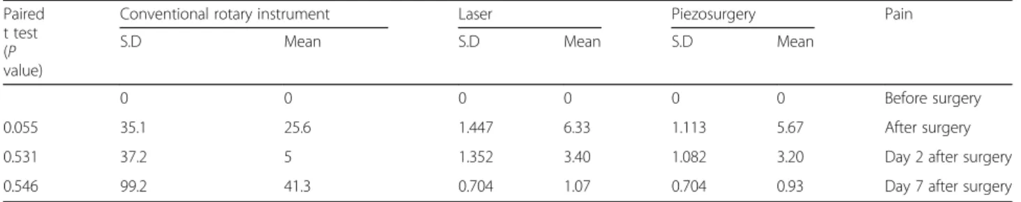 Table 2 Comparison of facial dimension variable to investigate the swelling in the three surgical techniques