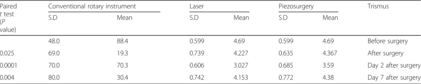 Table 4 Comparison of surgery duration and patient ’s satisfaction in the two surgical techniques