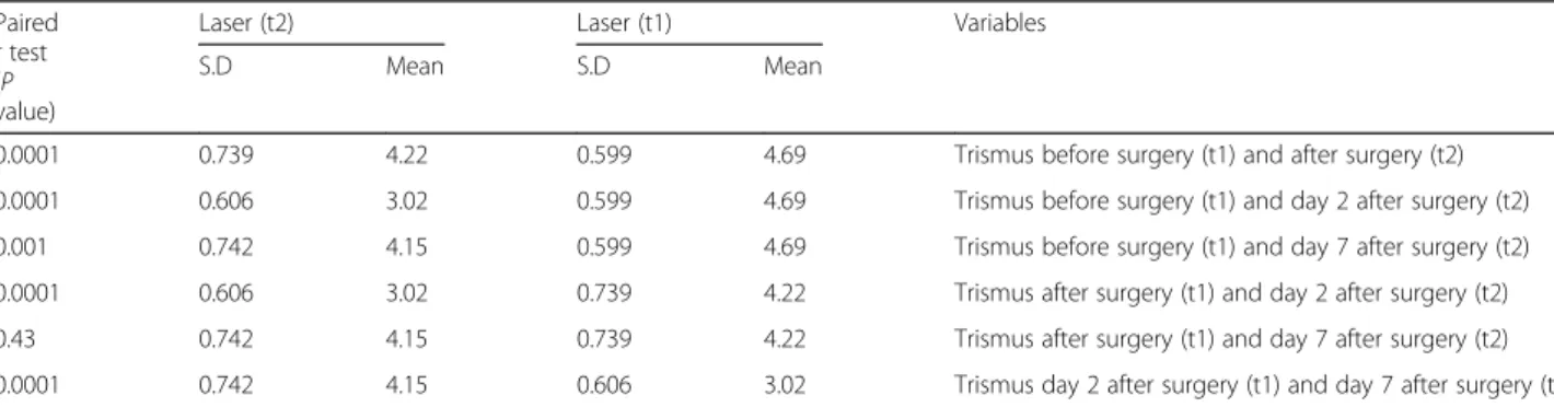 Table 8 Comparison of trismus variable at different times of laser surgery