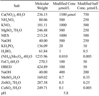 Table 1. The nutrient solution in this experiment.