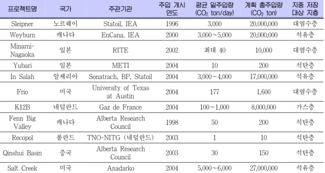 Table 1. 2005년 현재 진행 중인 이산화탄소 지중 저장 프로젝트 개요[4] 프로젝트명   국가 주관기관 주입 개시 연도 평균 일주입량(CO2 ton/day) 계획 총주입량(CO2 ton) 지중 저장대상 지층 Sleipner 노르웨이 Statoil, IEA 1996 3,000 20,000,000 대염수층 Weyburn 캐나다 EnCana, IEA 2000 3,000~5,000 20,000,000 석유층 