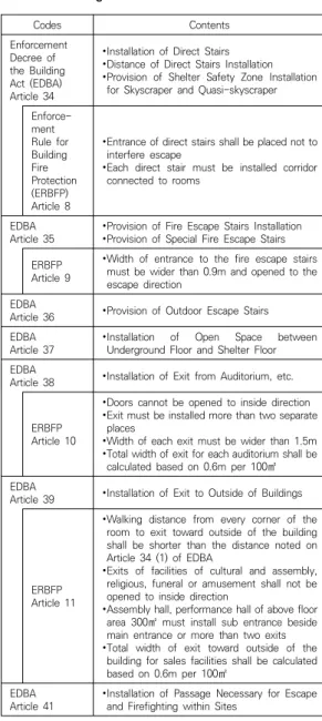 Table  1.  Building  codes  relevant  to  evacuation  route  준면적과 체육장의 기준면적 등에 대한 내용이며, 설비에  대한  포괄적인  내용이  있을  뿐이다