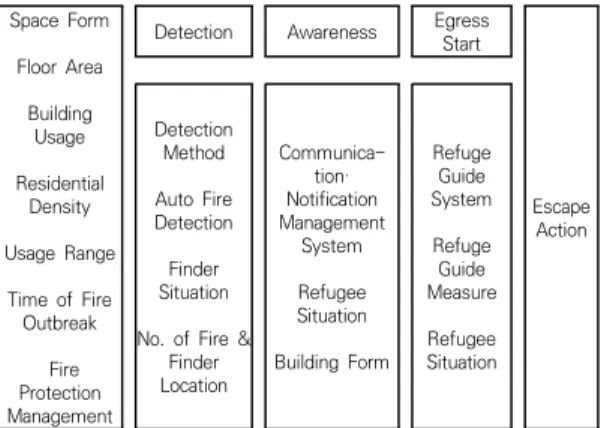 Table  3.  Time  to  Start  Egress  for  Each  Type  of  Occupation  and  Fire  Signs:  BS  DD  240 Occupation  Type