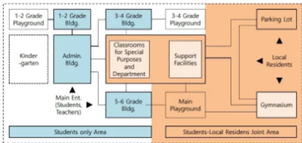 Fig.  2.  Function  Diagram  of  Contemporary  Elementary  School  [8]