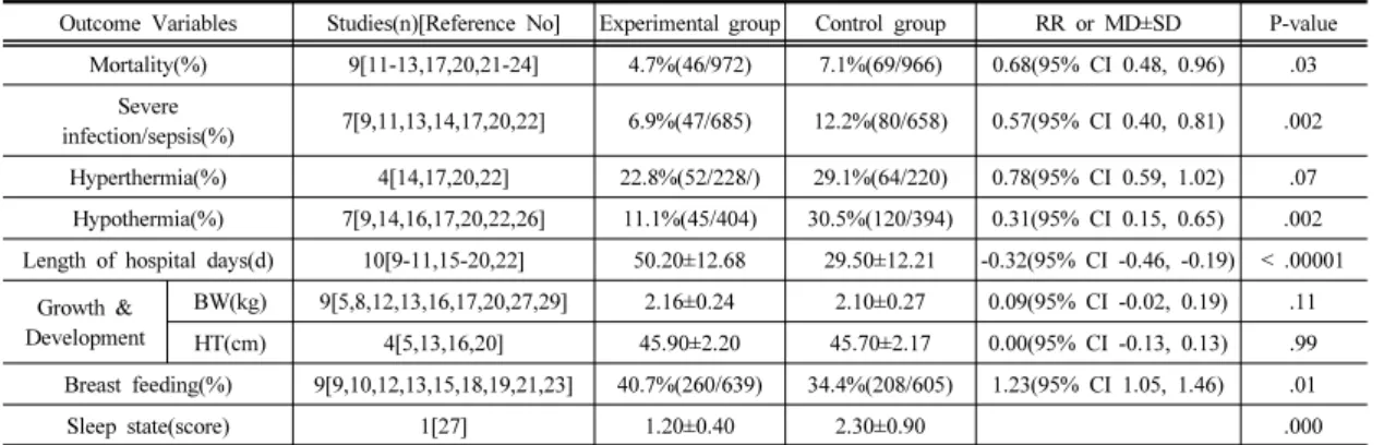 Table 3.  Summary results of Meta analysis(Infant)  